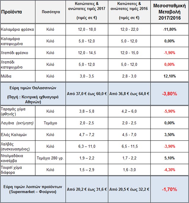 Σύγκριση τιμών σαρακοστιανού τραπεζιού 2017/2016