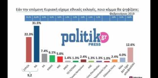 Δημοσκόπηση: Μπροστά η ΝΔ, μειώνει ο ΣΥΡΙΖΑ