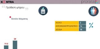 Δημοσκόπηση Prorata σε νέους: Στις 4,5 μονάδες η ψαλίδα -ΝΔ 24%, ΣΥΡΙΖΑ 19,5%