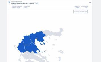 Τέσσερις περιφέρειες από τον πρώτο γύρο κερδίζει η ΝΔ