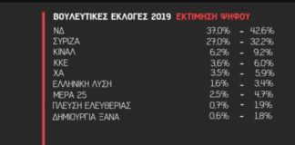 Δημοσκόπηση: Προβάδισμα 7,7% για τη ΝΔ