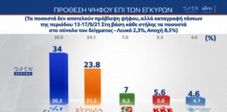«Ψαλιδίζεται» η διαφορά ΝΔ – ΣΥΡΙΖΑ – Τι ψηφίζουν οι ανεμβολίαστοι