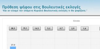 Δημοσκόπηση – βόμβα: Μειώνεται η ψαλίδα, πρόβλημα η οικονομία
