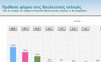 Δημοσκόπηση – βόμβα: Μειώνεται η ψαλίδα, πρόβλημα η οικονομία