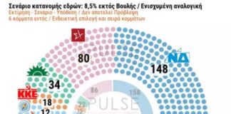 Δημοσκόπηση Pulse: Η κατανομή των εδρών με την απλή αναλογική στις εκλογές – Τα σενάρια αν δεν προκύψει κυβέρνηση