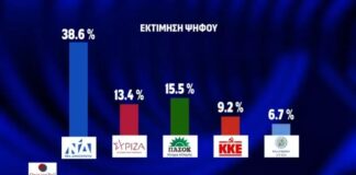 Δημοσκόπηση Opinion Poll: Στο 23,1% η διαφορά της ΝΔ από το δεύτερο ΠΑΣΟΚ