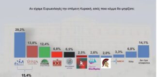 Δημοσκόπηση Interview: Ανοίγει η ψαλίδα της ΝΔ για τις Ευρωεκλογές– «Εκτός» Βουλής η Νέα Αριστερά