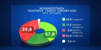Δημοσκόπηση Marc: Προβάδισμα 21 μονάδων για τη ΝΔ – Ναι στο γάμο για τα ομόφυλα ζευγάρια, όχι στην τεκνοθεσία