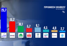 Δημοσκόπηση Opinion Poll: Η ΝΔ κρατά την πρωτιά, ο Τσίπρας στη δεύτερη θέση – Μεγάλη πτώση για την Καρυστιανού