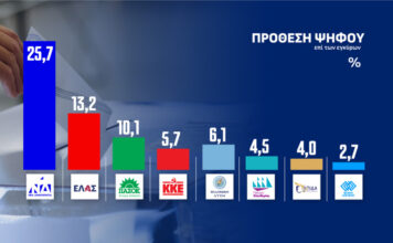 Δημοσκόπηση Opinion Poll: Η ΝΔ κρατά την πρωτιά, ο Τσίπρας στη δεύτερη θέση – Μεγάλη πτώση για την Καρυστιανού